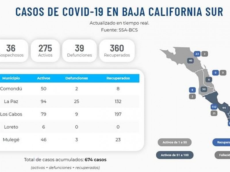 Se registran tres fallecimientos más por Covid-19 en BCS