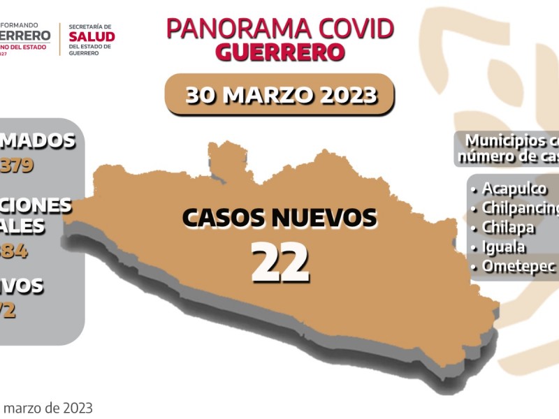Se reportan 172 casos activos en 16 municipios en Guerrero