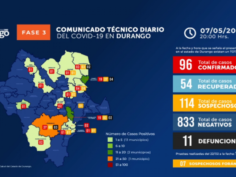 Se reportan 96 contagios de COVID-19 en Durango