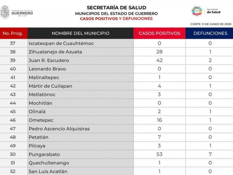 Se reportan tres nuevos casos de Covid-19 en Zihuatanejo