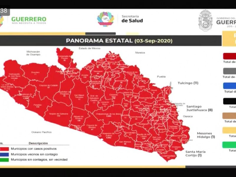 Se suman 130 nuevos casos Covid-19 a Guerrero