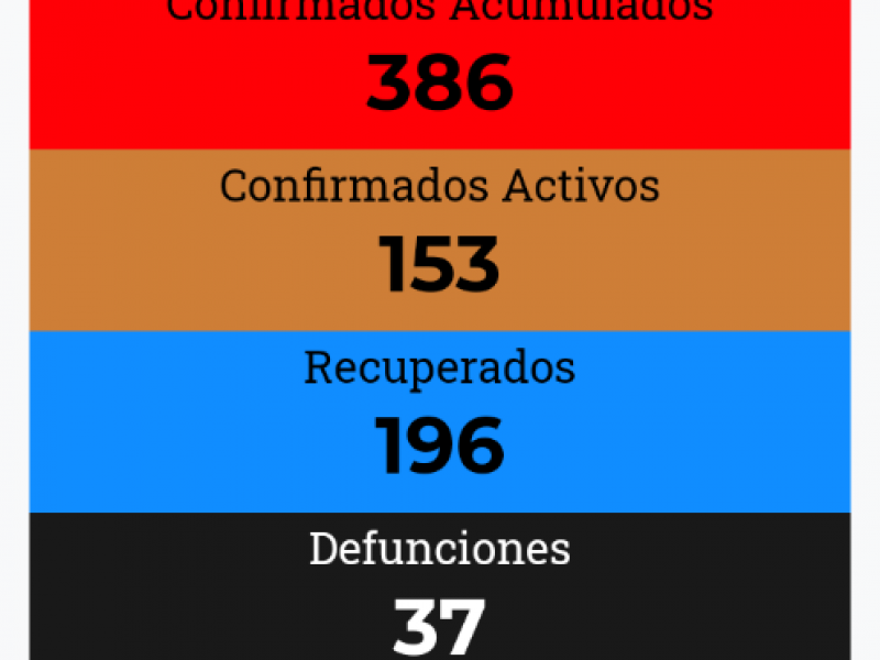 Se suman 19 casos de COVID-19 en 24 horas