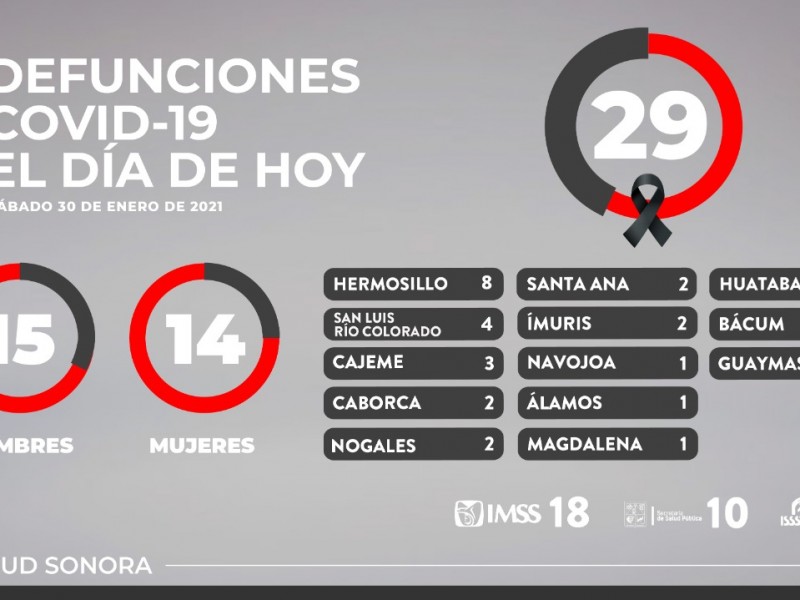 Se suman 428 casos y 29 muertes más por Covid-19