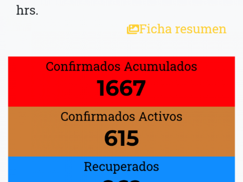 Se sumaron 33 casos de COVID-19, hay 1667 casos acumulados