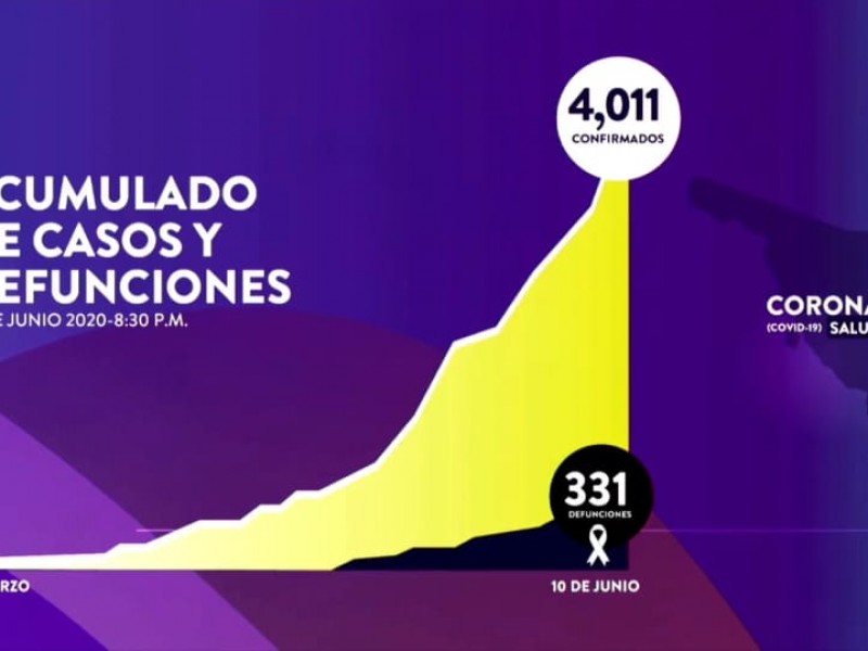 Se superan los 4 mil casos de COVID-19,