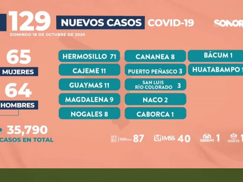 Secretaria de Salud informa once casos más de covid-19 enGuaymas