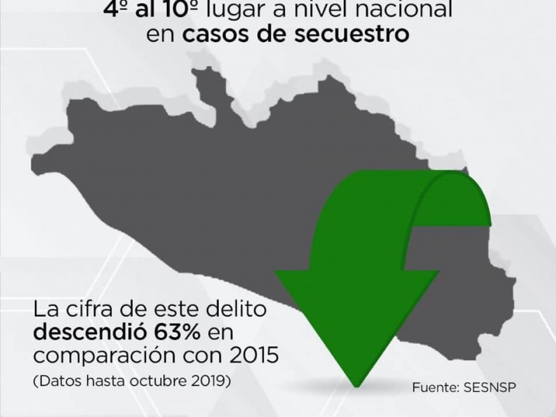 Secuestros en Guerrero disminuyen en 63%