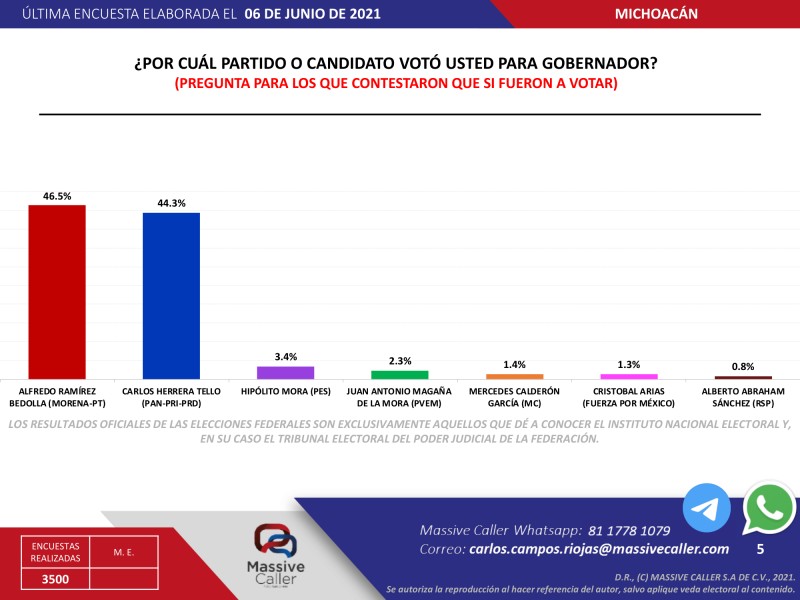 Según encuestas de salida ganaría Alfredo Ramírez Bedolla gubernatura