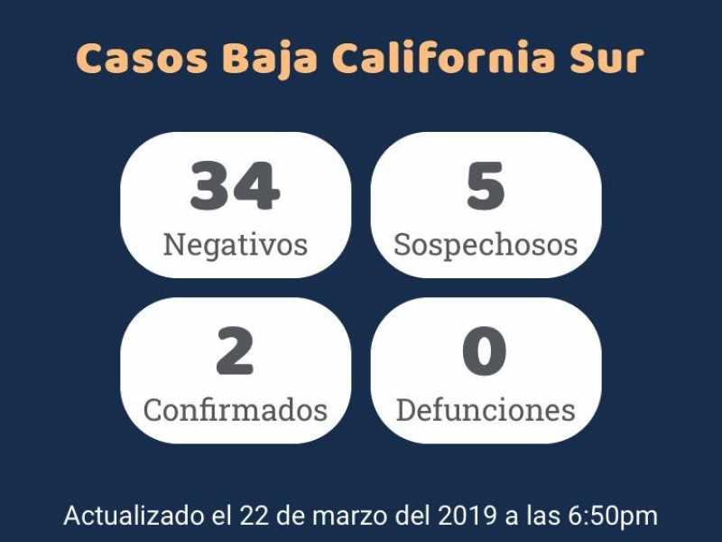 Segúndo caso de COVID-19 en B.C.S. confirmado