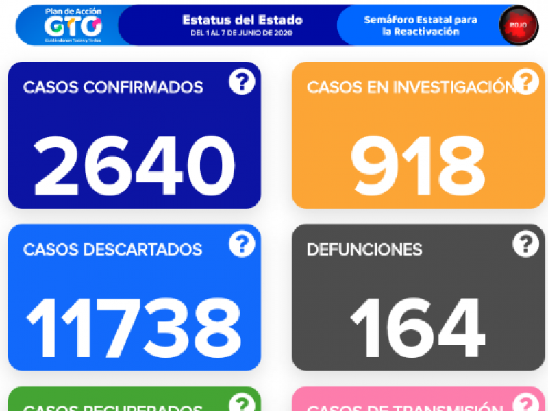 Seis defunciones más en Guanajuato por Covid-19