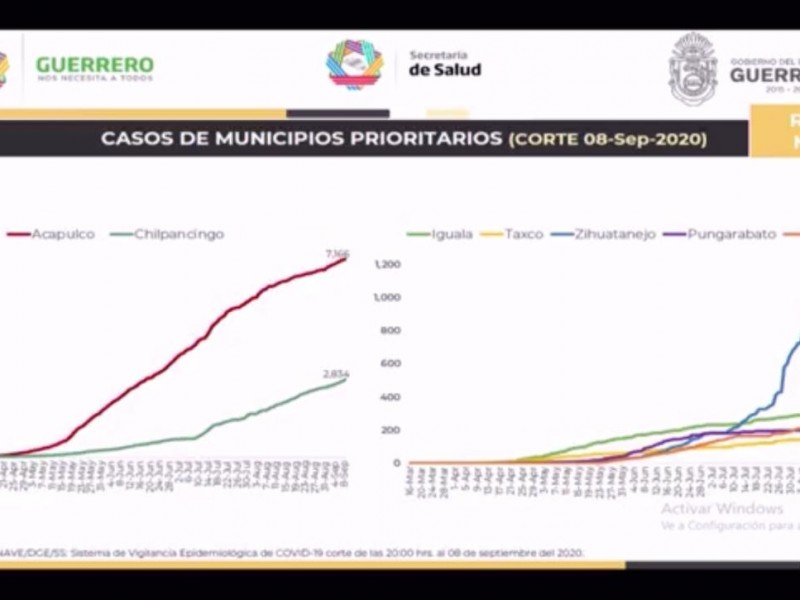 Seis municipios en foco rojo por repunte en casos Covid-19