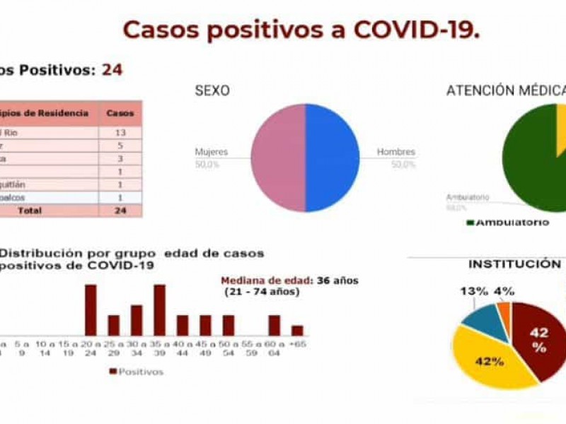 Seis municipios en Veracruz acumulan casos positivos de COVID-19