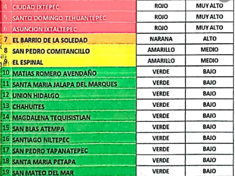 Seis municipios pasan a semáforo rojo en el Istmo