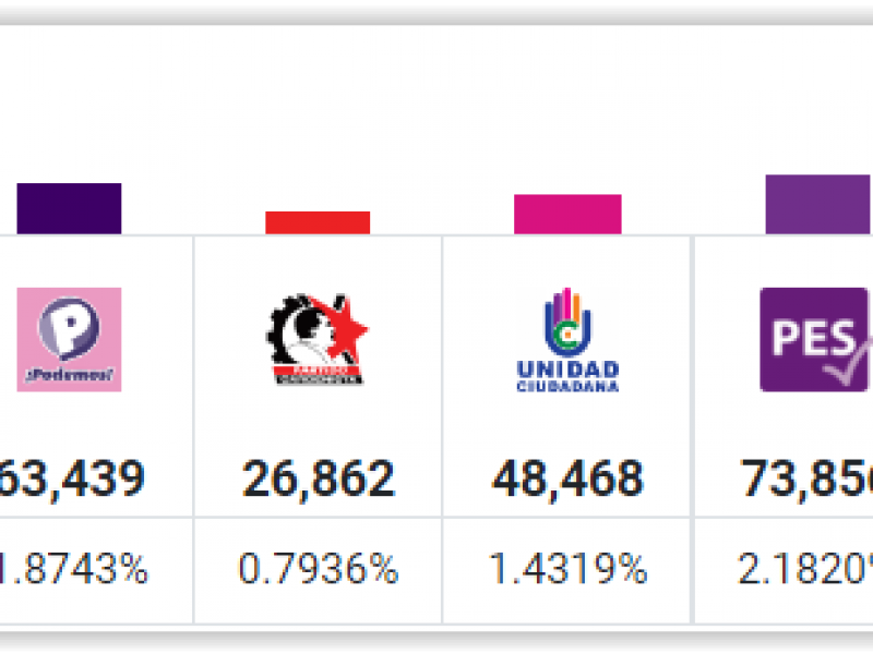 Seis partidos políticos en Veracruz perderán su registro