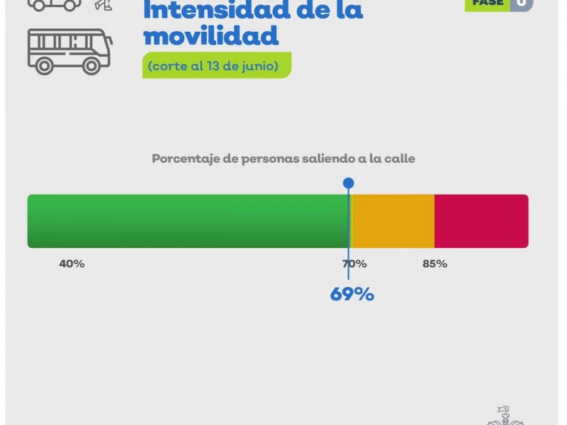Semáforo de Movilidad casi al 70% en Jalisco