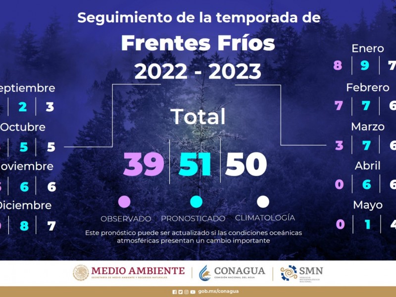 Será hasta mayo cuando concluyan los frentes fríos