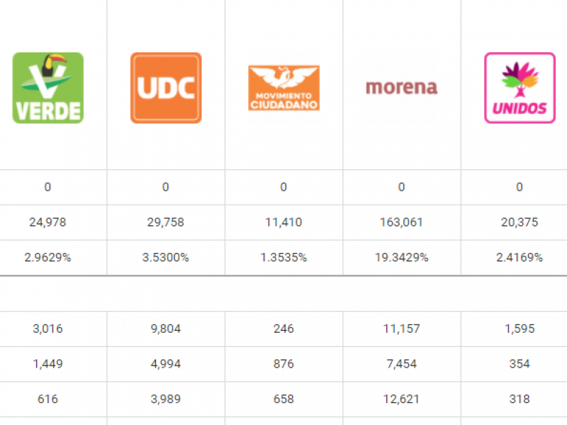 Siete partidos no alcanzarían el registro en Coahuila