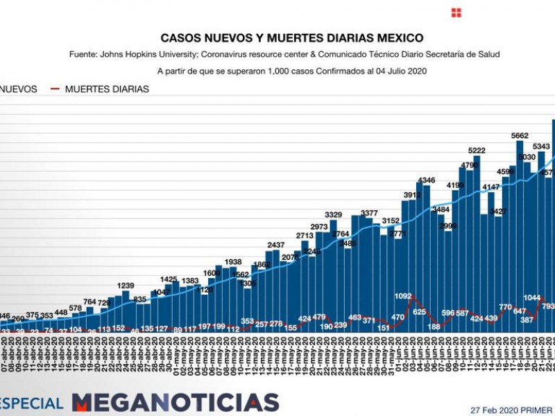 Sigue alza de Covid-19 en Mèxico