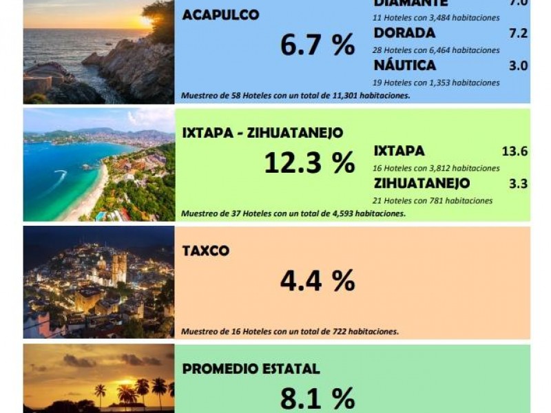 Sigue arribando turismo a Guerrero; 8.1% de ocupación hotelera