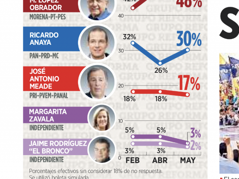 Sigue repuntando AMLO