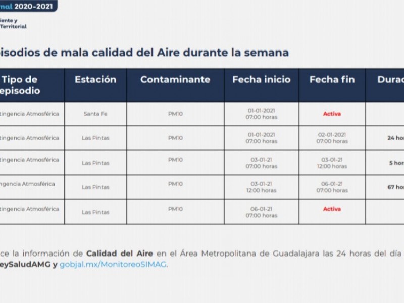 Siguen dos precontingencias activas en la AMG