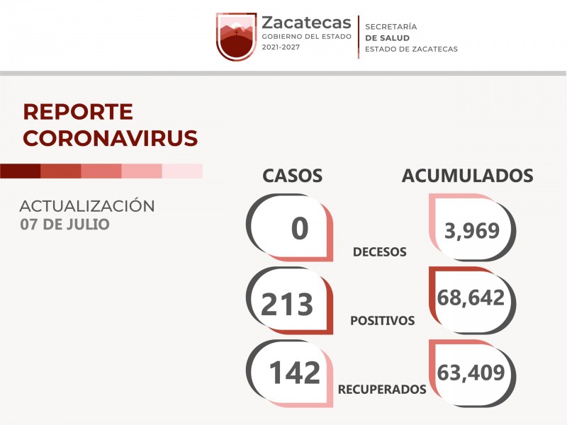 Siguen en aumento los contagios de Covid-19 en Zacatecas