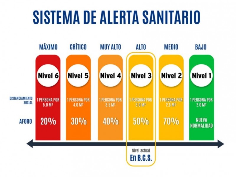 Sin cambios, los cinco municipios permanecen en nivel 3