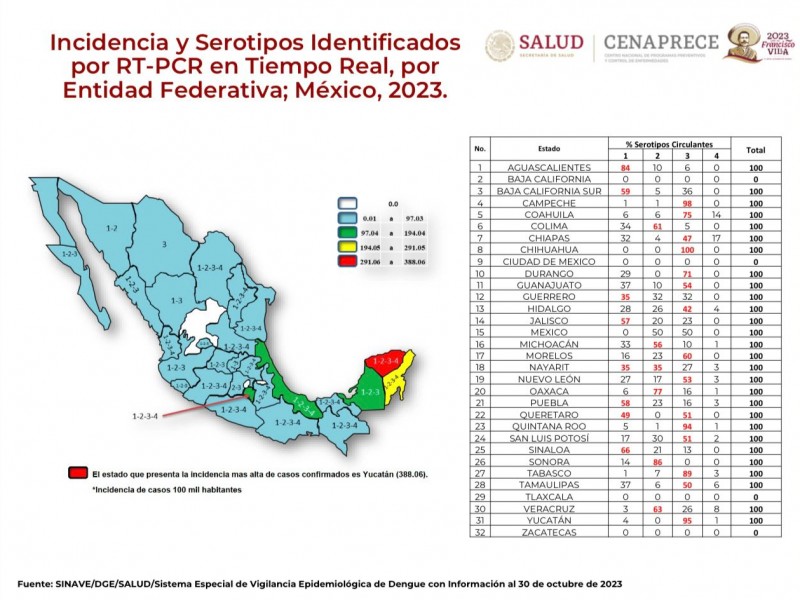 Sin casos de Dengue en Zacatecas