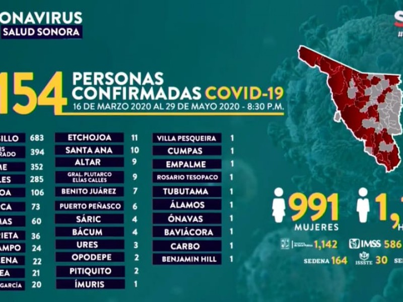 Sin parar el Covid-19 en Sonora, son 2154 casos