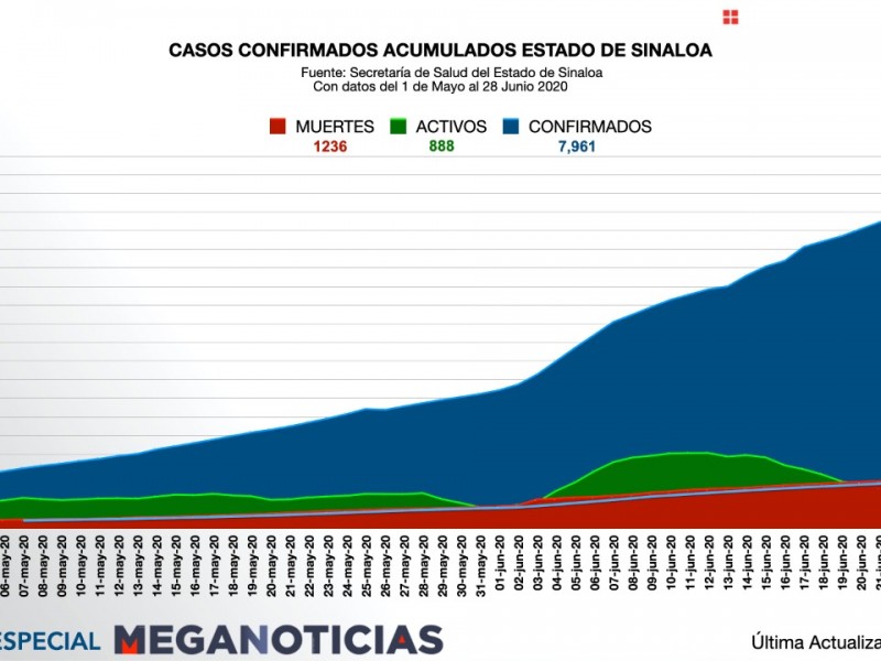 Sinaloa 5, 893 pacientes recuperados de COVID-19