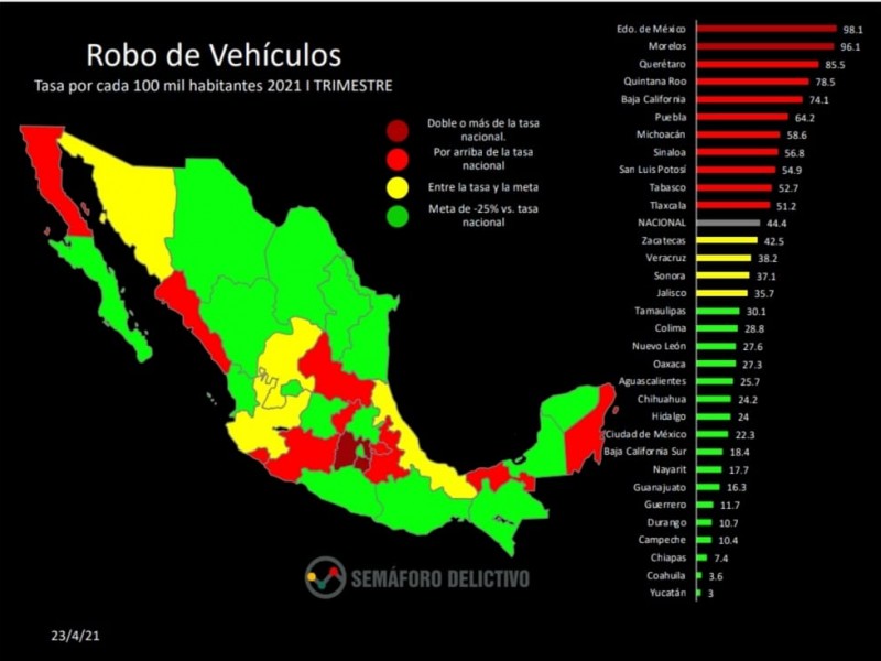 Sinaloa en números rojos en robos de vehículos