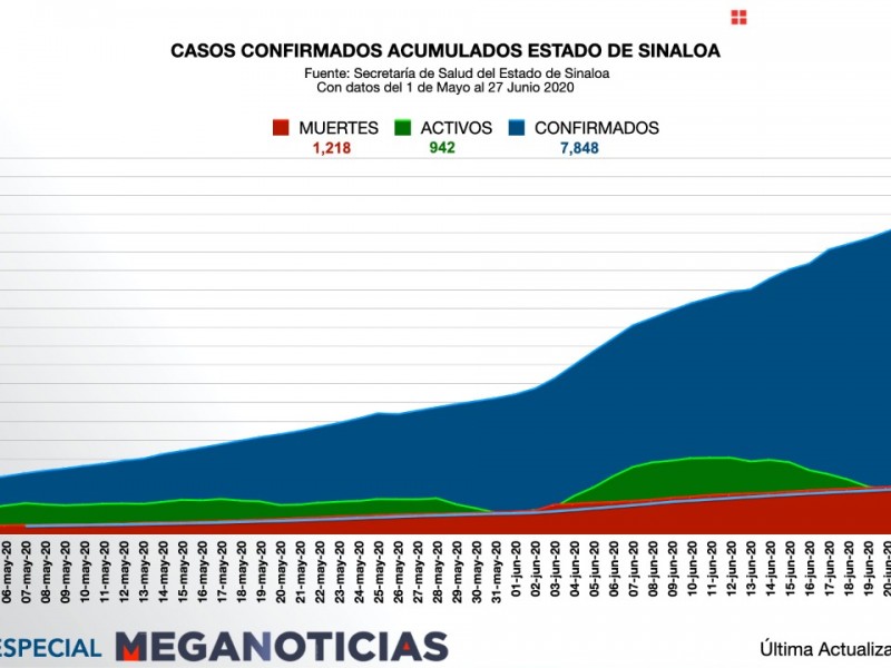 Sinaloa  reporta 49 defunciones para llegar a los 1,218