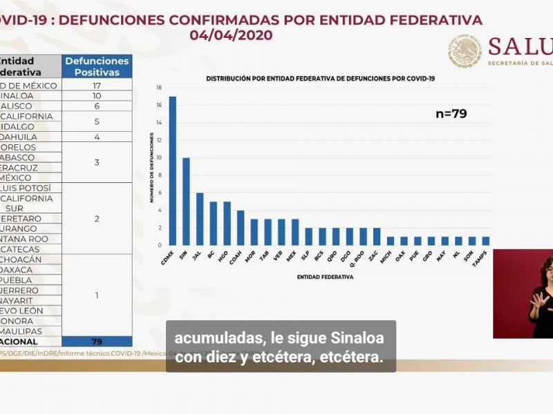 Sinaloa segundo lugar en defunciones por COVID-19