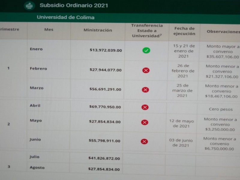 Situación financiera estatal pone en riesgo economía de la UdeC