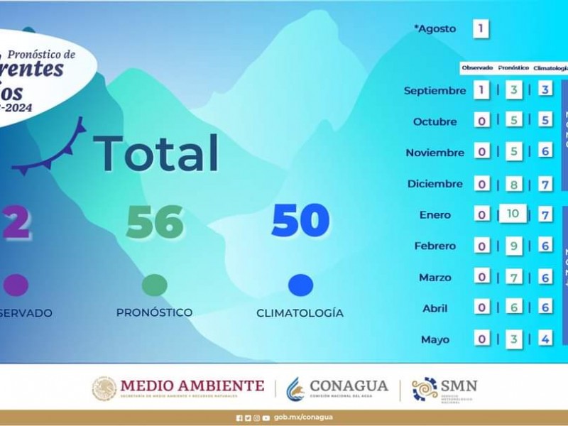 SMN pronostica 56 frentes fríos