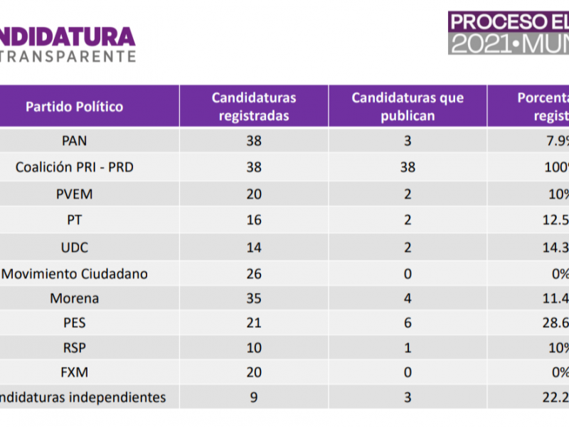 Solo 25% de candidatos a presidentes municipales comprometidos con transparencia