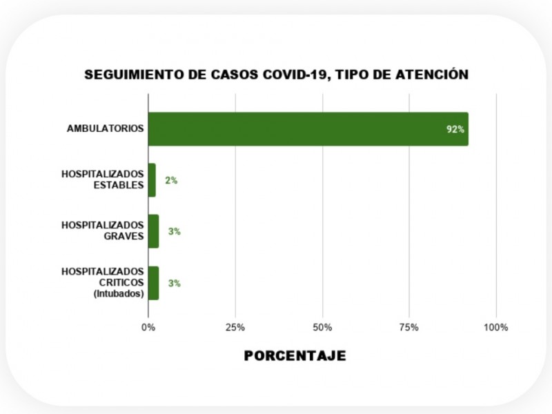 Solo hay 23 personas hospitalizadas por Covid-19 en BCS