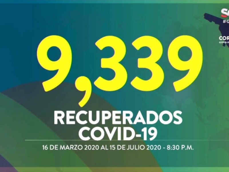 Son más de 9 mil recuperados por covid en Sonora