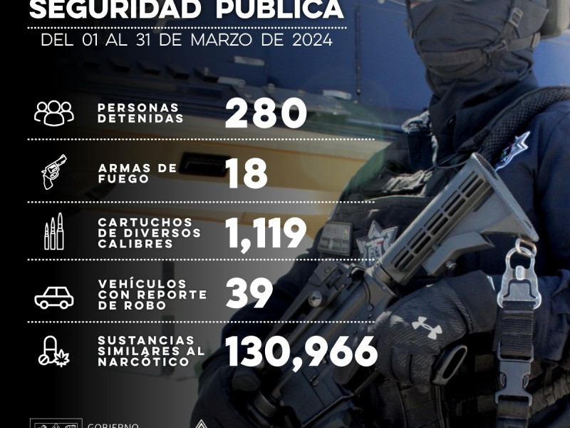 Sonora: 130 mil dosis de narcótico confiscadas por Policía Estatal