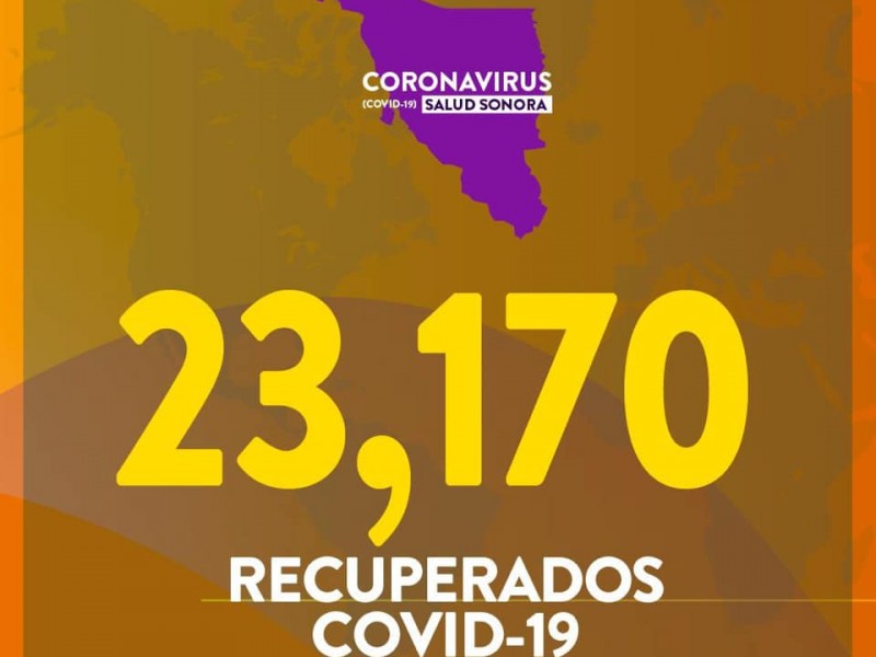 Sonora alcanza los 23 mil 170 pacientes recuperados