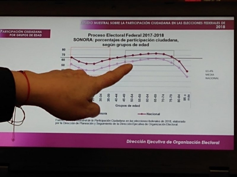 Sonora bajo en participación electoral