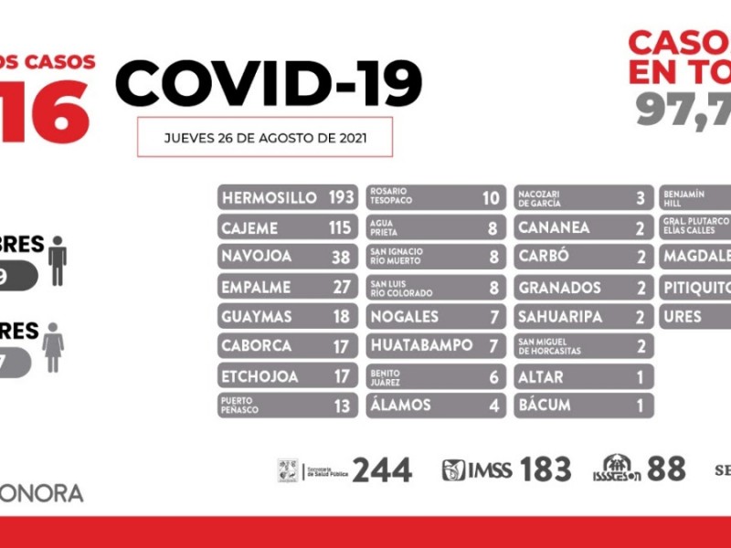 Sonora con más de 500 nuevos contagios de COVID19