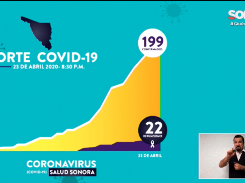 Sonora enfrentará el peor escenario son 199 contagiados de COVID