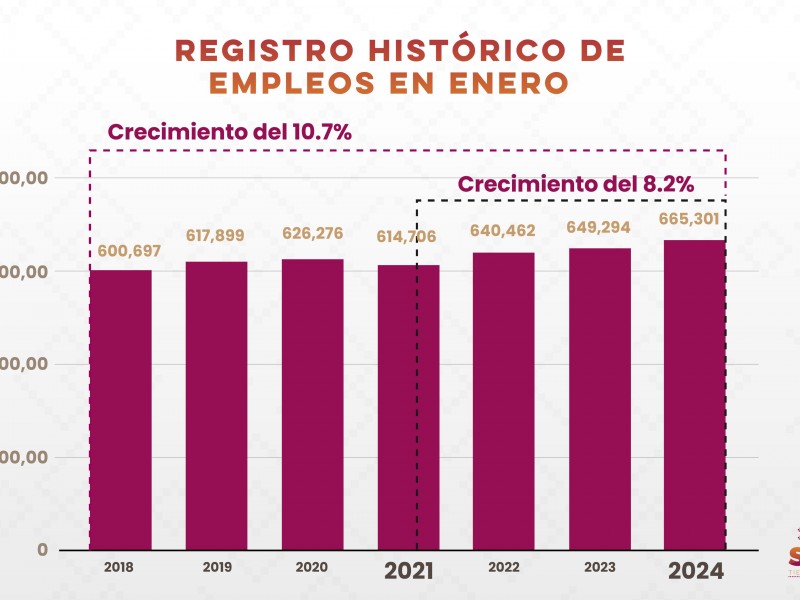 Sonora ocupa el tercer lugar en generación de empleos