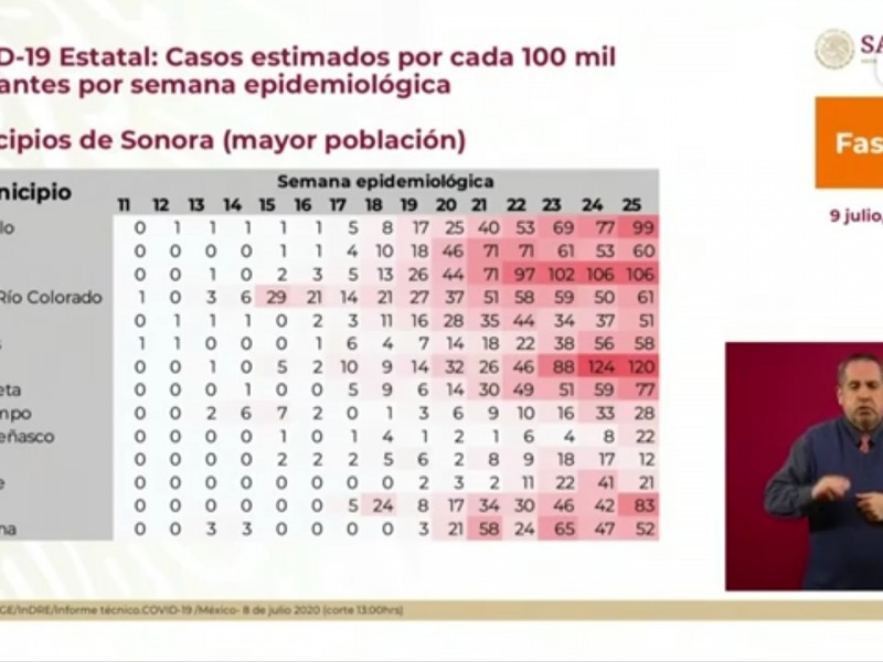 Sonora entre los primeros con más contagios en México