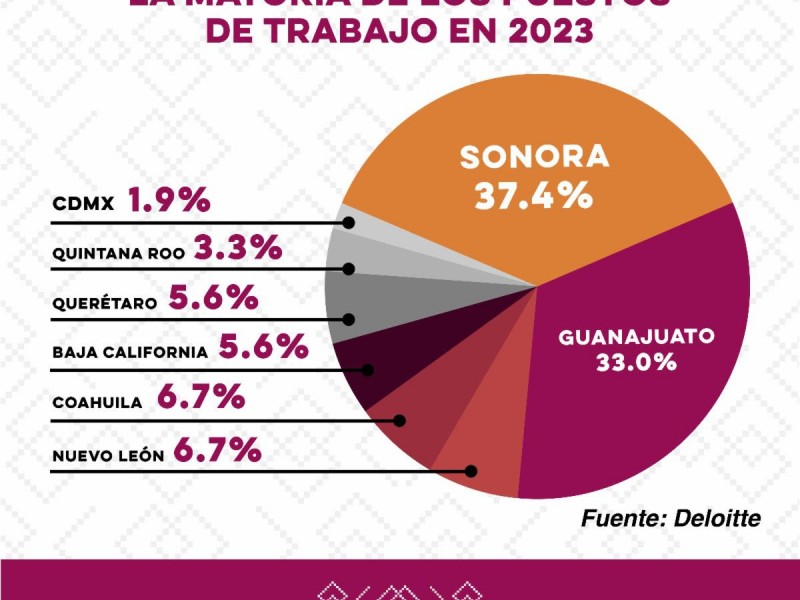 Sonora líder en inversión extranjera