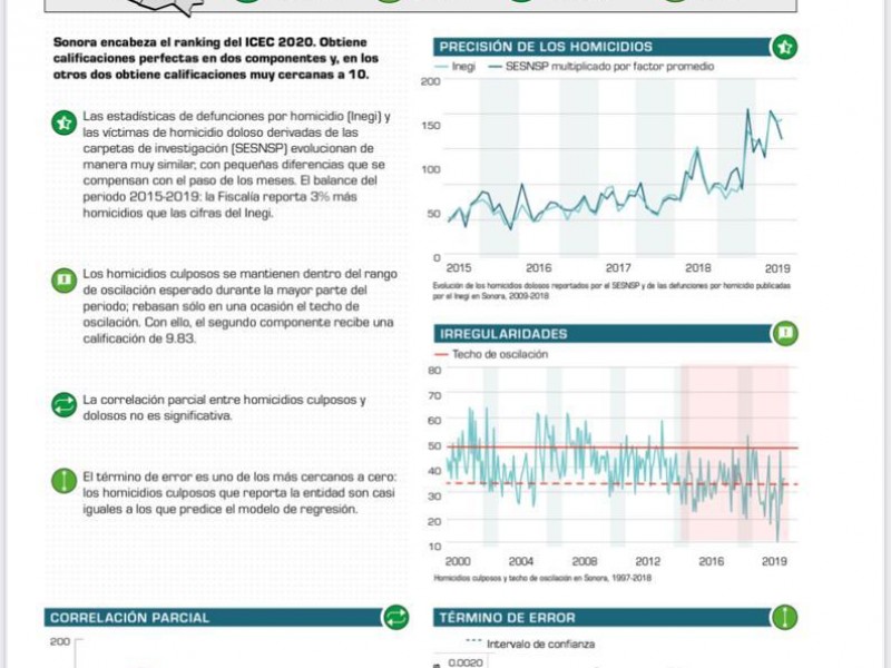 Sonora, líder nacional en confiabilidad de estadística criminal