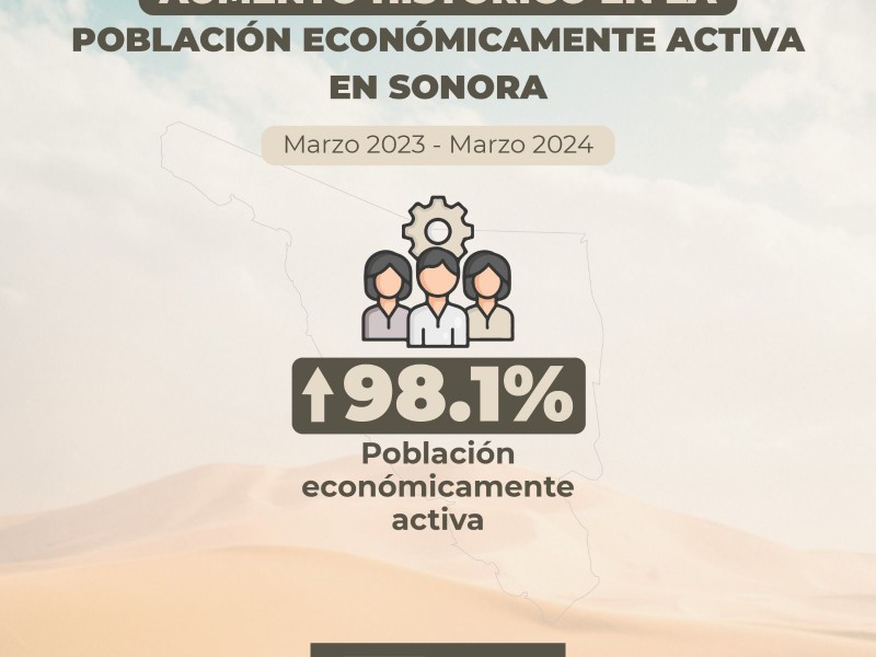 Sonora lidera crecimiento laboral con mínimo histórico de desempleo