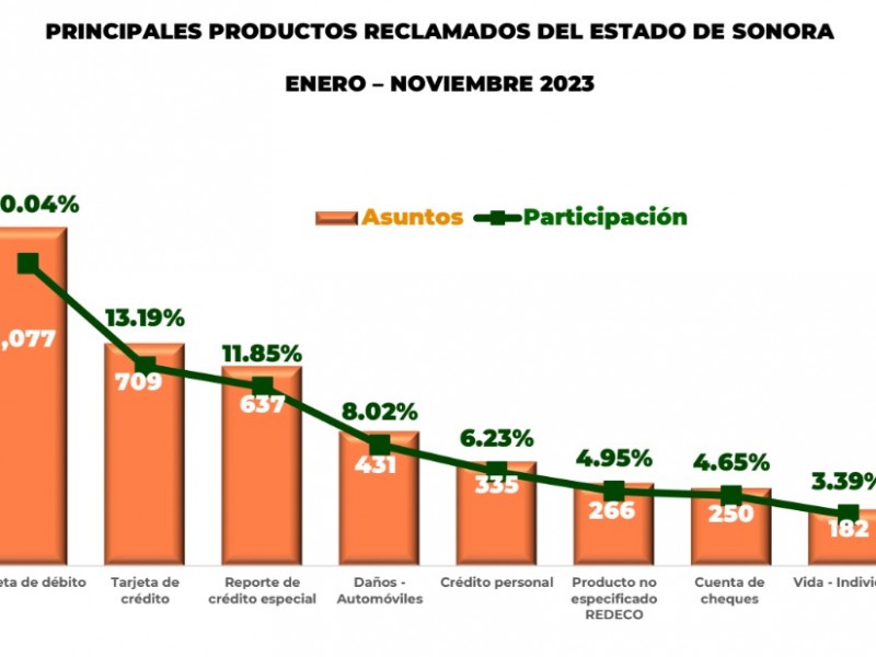 Sonora: Mas de 5 mil reclamos contra la banca