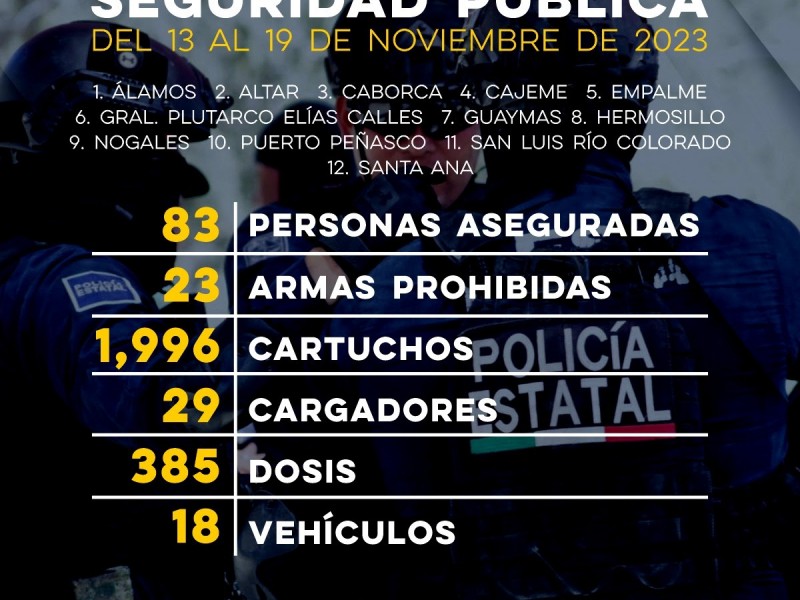 Sonora. Mas de 80 detenidos en una semana